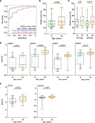 Inflammatory Determinants of Differential Tuberculosis Risk in Pre-Adolescent Children and Young Adults